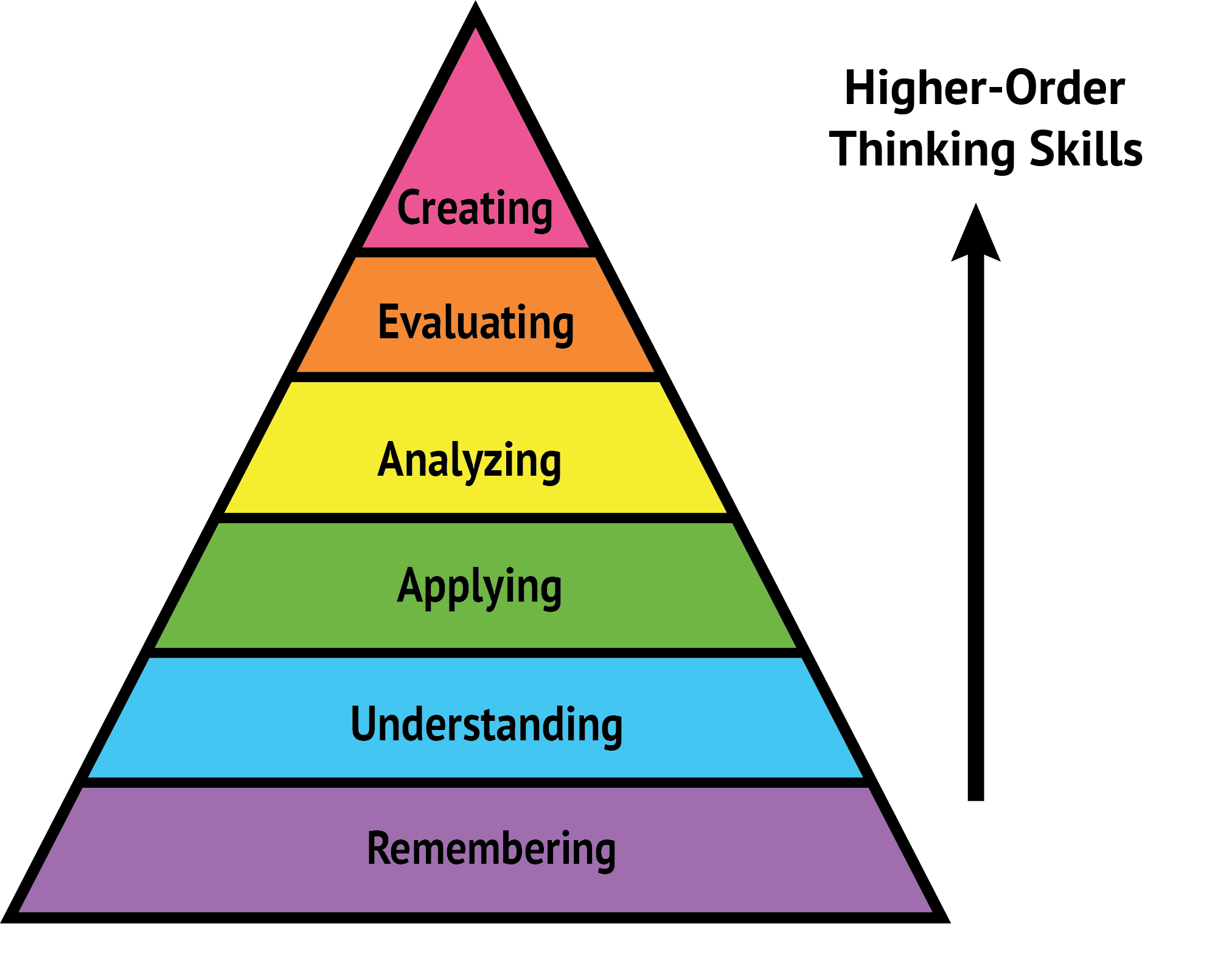 Bloom’s revised taxonomy.