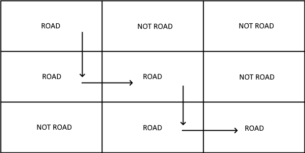 A 3x3 table