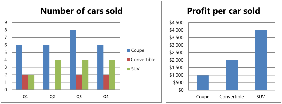 A chart showing the number of cars sold and the profit per car.