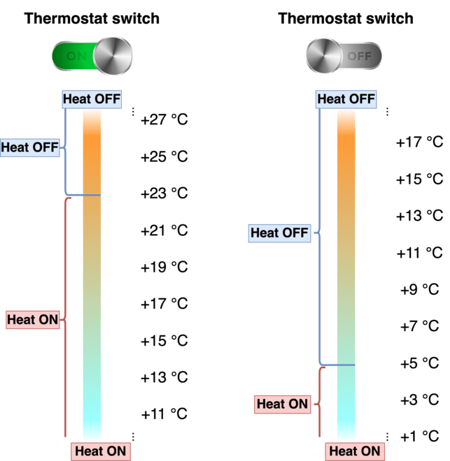 Thermostat Algorithm