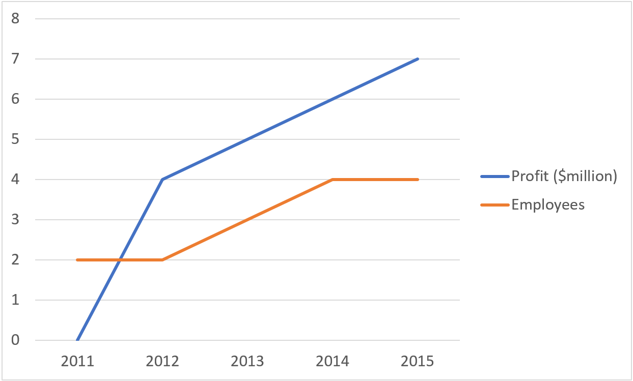 A chart showing the profit per employee.