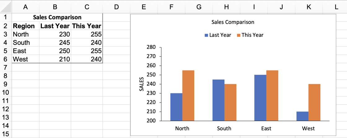 The Sales Comparison column chart