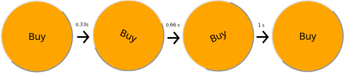 Button moves clockwise after 0.33 seconds, counterclockwise at 0.66 seconds and back to the starting position at 1 second.