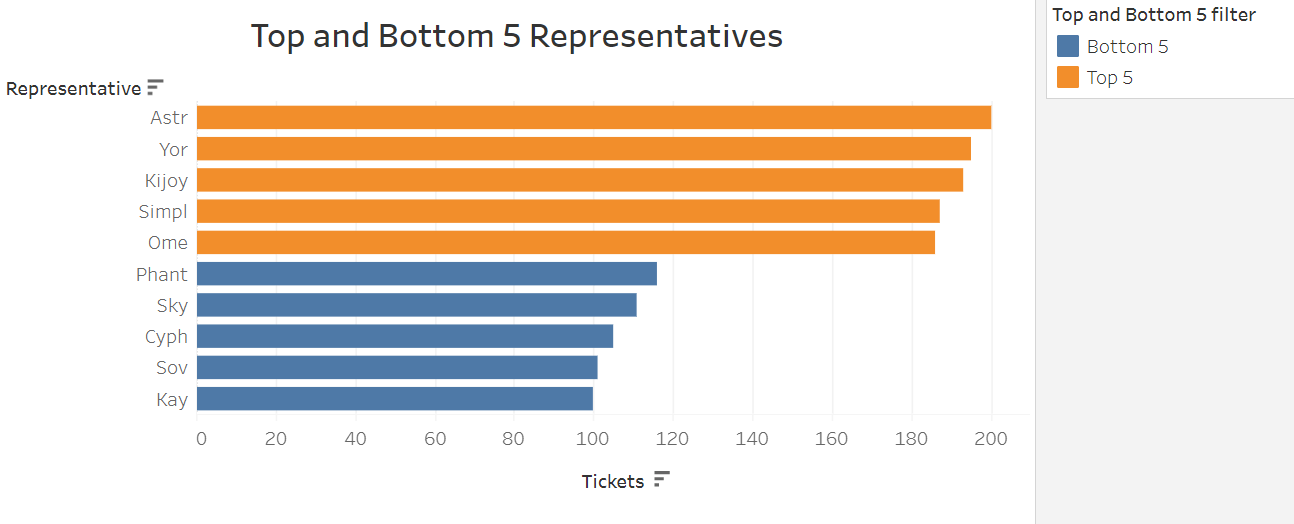 Top and Bottom 5 representatives.