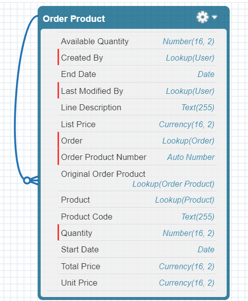 Order Product diagram